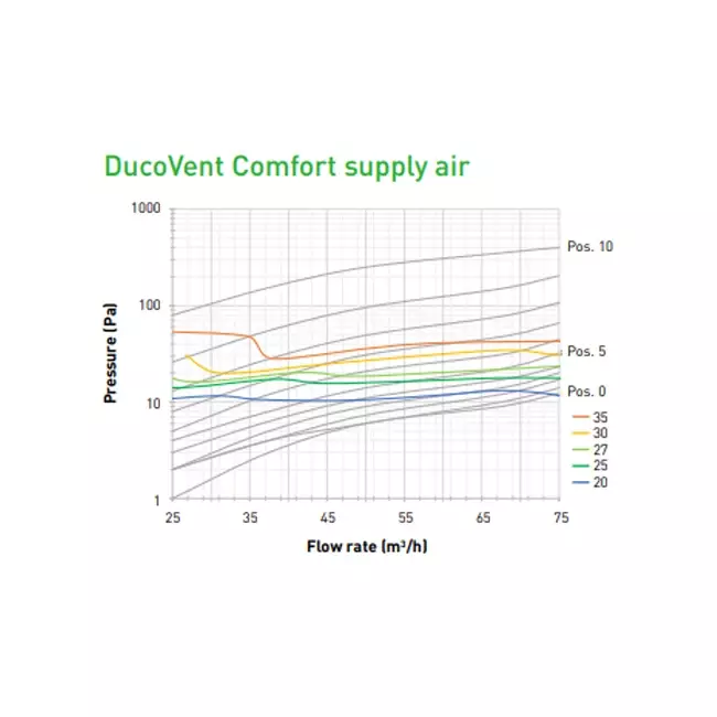 Duco Vent Comfort