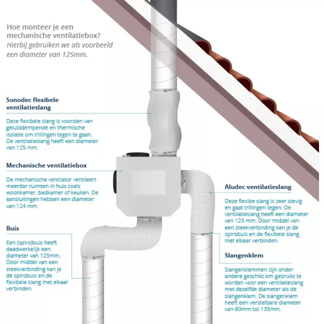 Itho Daalderop CVE-S ECO SP 325 m³/h + vochtsensor + RFT-N Auto bediening - perilex stekker