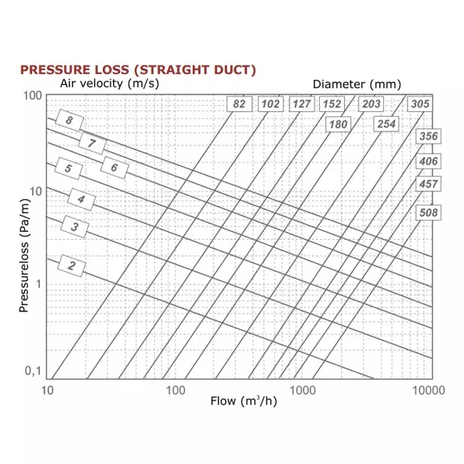 Sonodec akoestisch thermisch geïsoleerde Ø100 mm ventilatieslang (10 meter)