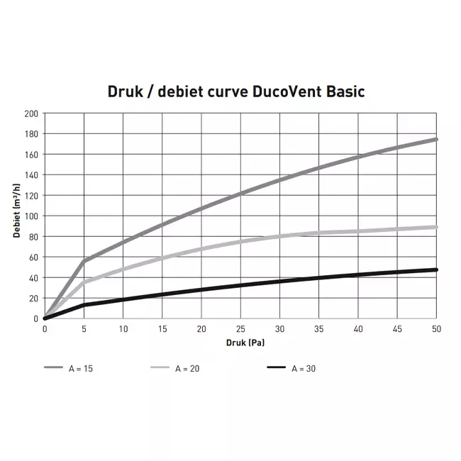 Duco Vent Basic afvoer en toevoer