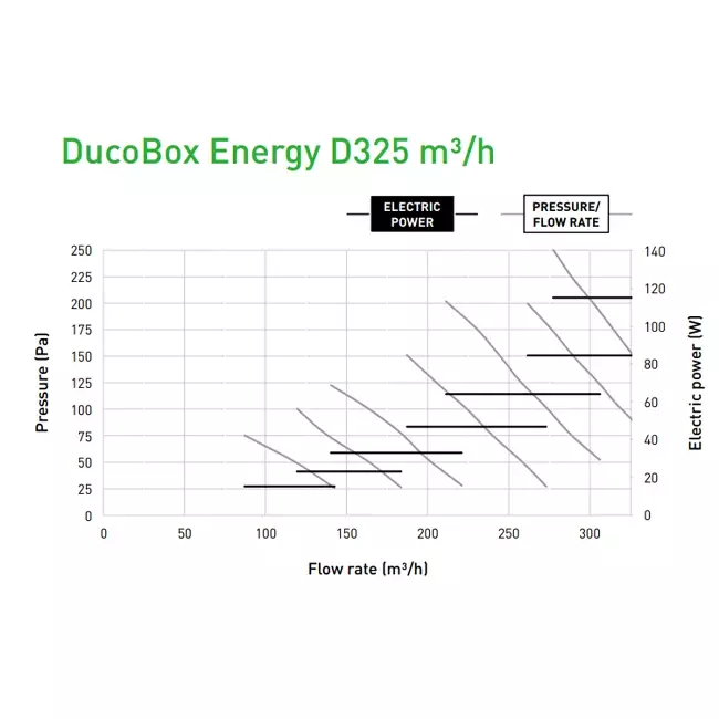 Duco WTW unit DucoBox Energy Comfort D325