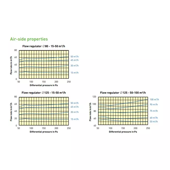 Duco volumeregelaar 15-50m³/h 125 mm
