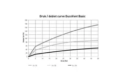 Duco Vent Basic afvoer en toevoer