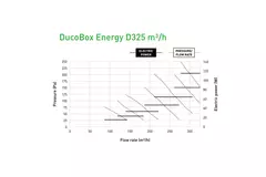 Duco WTW unit DucoBox Energy Comfort D325